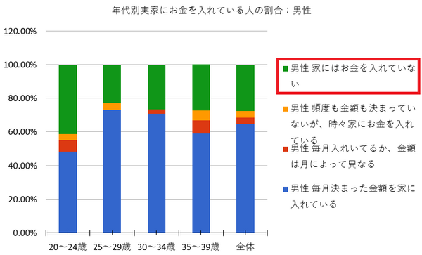 年代別実家にお金を入れている人の割合男性