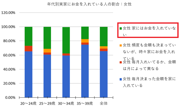 年代別実家にお金を入れている人の割合女性