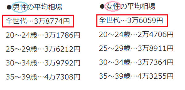 家に入れる相場