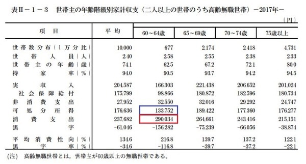 総務省統計局「家計調査報告」