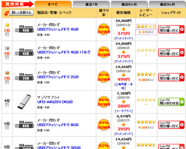 「価格.com」の各ページを活用すると更に節約になる？　実際に調べてみた　