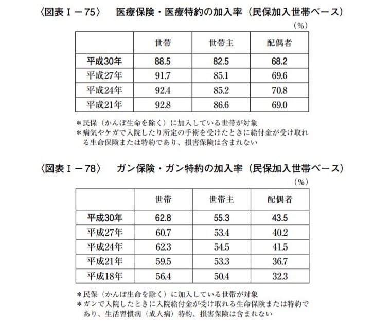 医療保険とガン保険の加入率