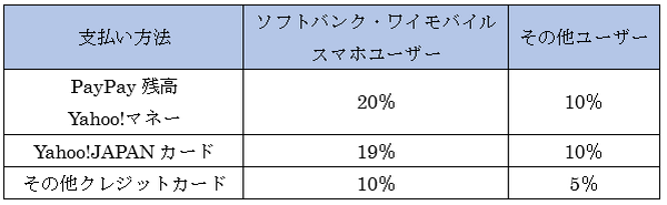 支払い方法や使用しているケータイ会社で変わる