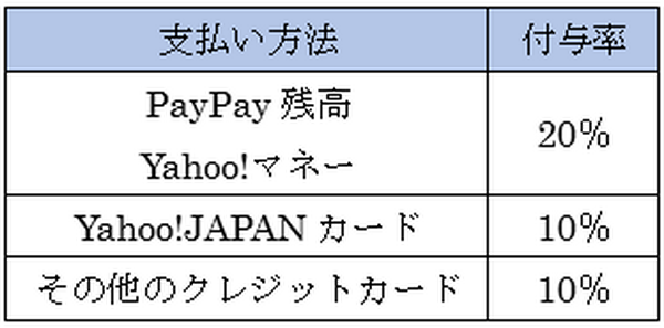 支払い方法に応じて付与率が最大20％にアップ
