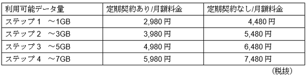 【筆者が検証】「ドコモ」6月1日開始の新プラン、月4586円が3218円まで下がった！