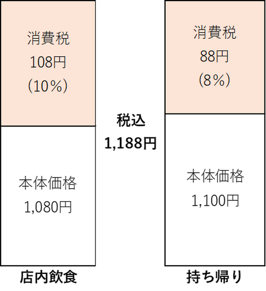 店内飲食と持ち帰りの消費税