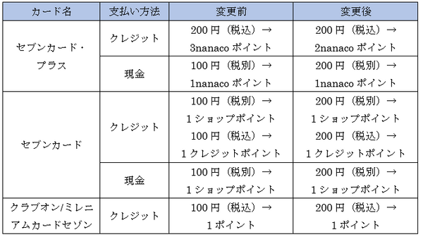 【痛恨の一撃】「nanaco」の還元率が半減　なんとか還元率を維持する方法を紹介