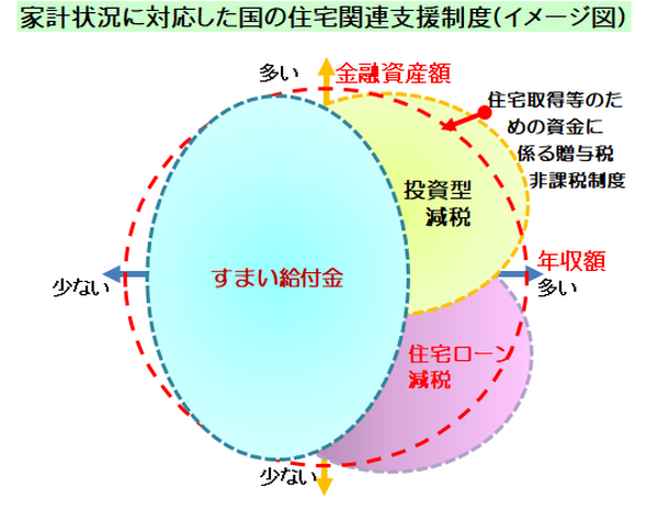 国の住宅支援制度