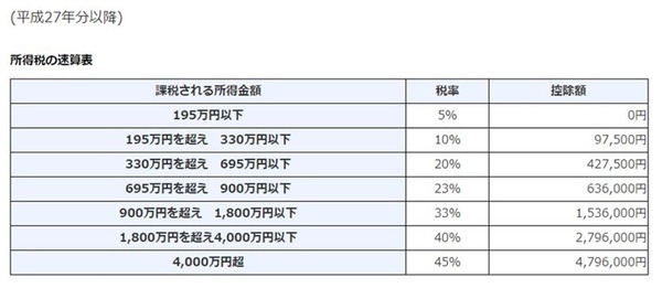 所得税の速算表
