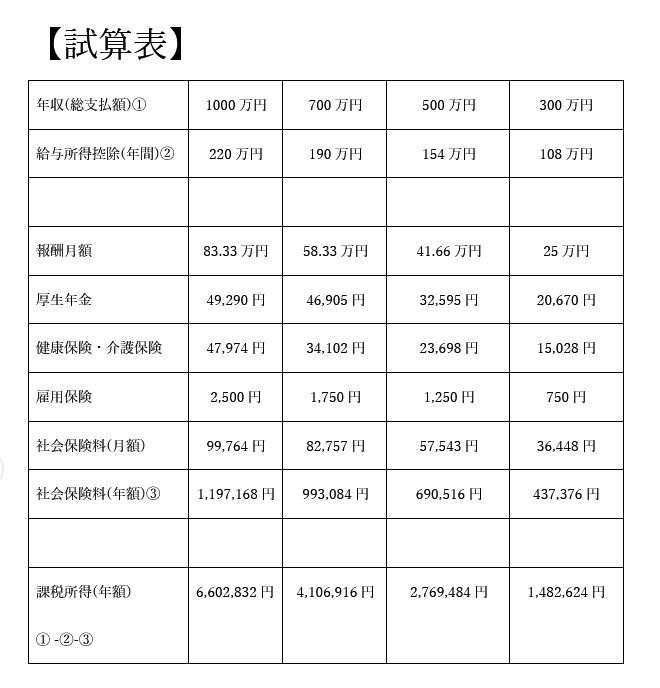雇用保険の試算表