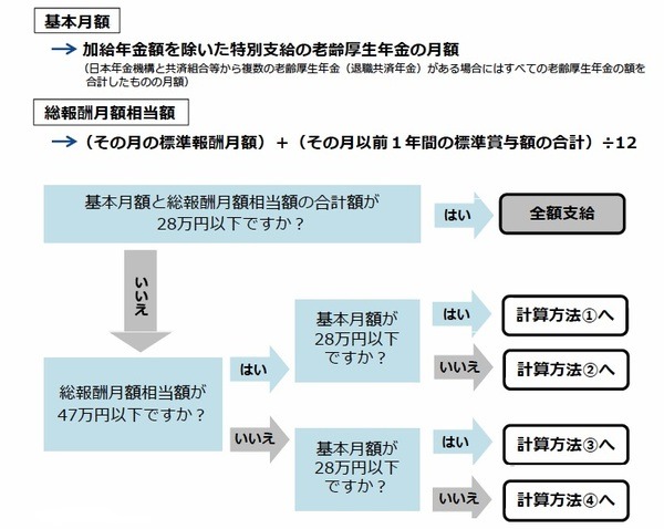 60歳から64歳の在職老齢年金