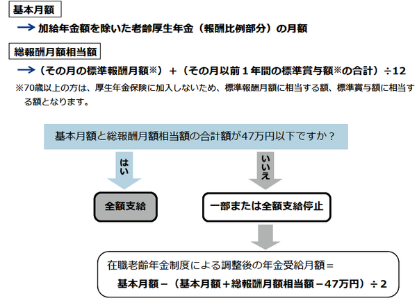 65歳以上の在職老齢年金