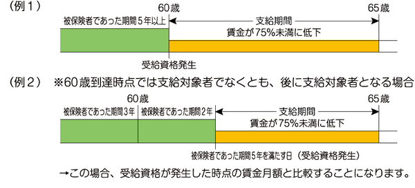 高年齢雇用継続給付金