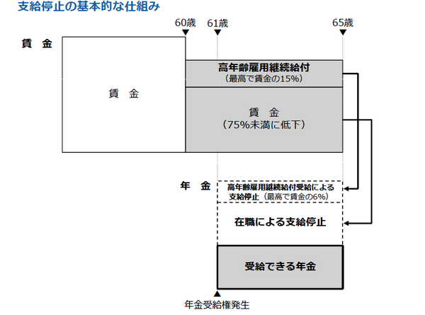 在職老齢年金の減額