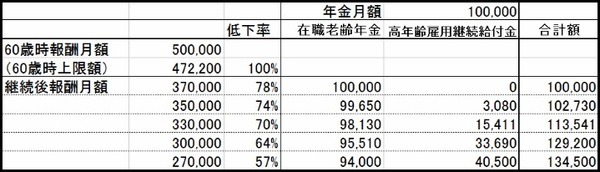 在職老齢年金と高年齢継続給付金