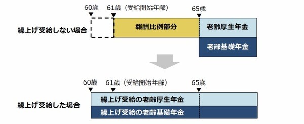老齢年金繰り上げ