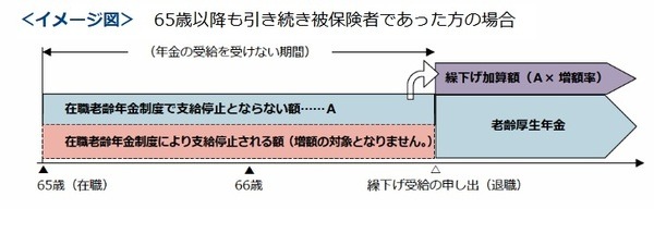 老齢年金の繰下げ