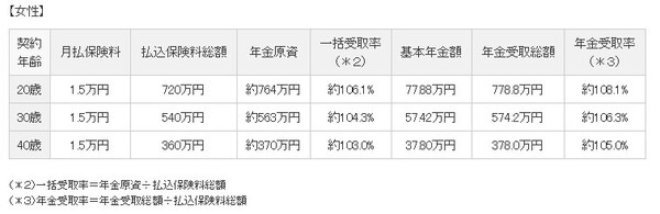 【お宝保険】支払った保険料の3倍以上のお金を受け取れることも