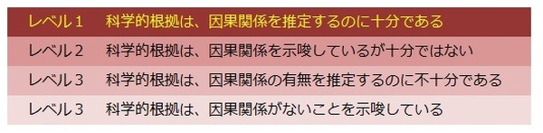 4段階で区分されたのが喫煙と疾患の因果関係判定