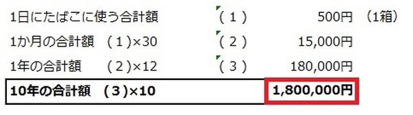 禁煙すると年間180万もお得になる