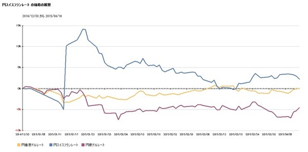 150414円香港ドル円スイスフラン円豪ドル