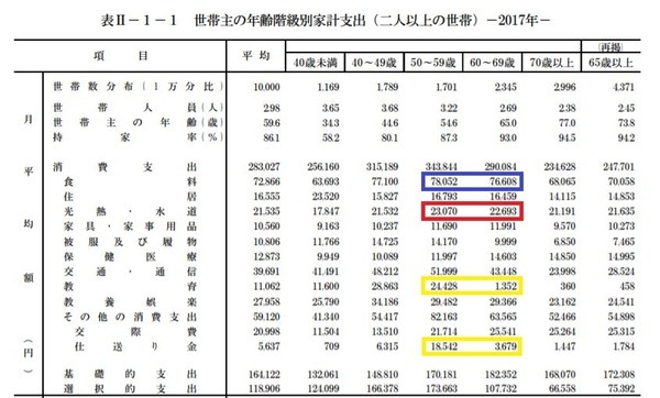 世帯主の年齢階級別家計支出