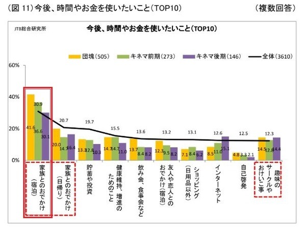 シニアのライフスタイルと旅行に関する調査