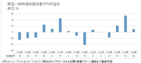 シニアの資産運用　期待リターン(投資収益率)は幾何平均で増加・減少する