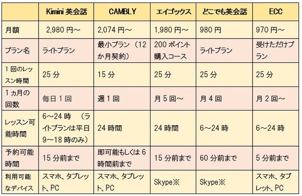 筆者が体験したオンライン英会話5社