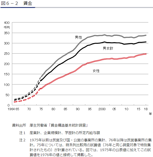 男女間賃金格差