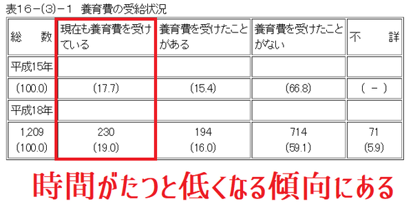 養育費の需給状況