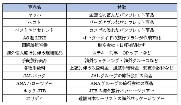 LINE Payが使えて支払い可能な主な海外旅行商品