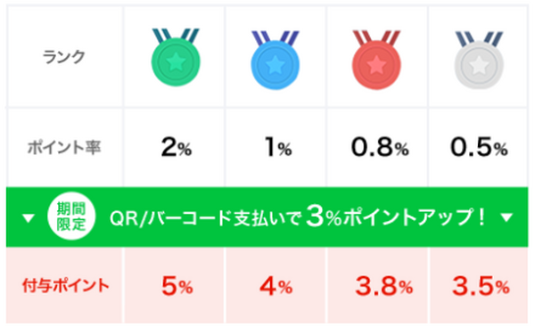 カウンター店舗で支払ってポイント獲得