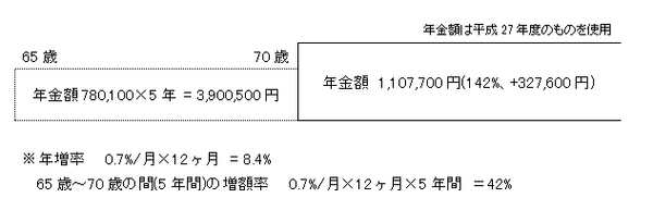 年金の繰下げ受給、何歳ぐらいで元が取れるの？