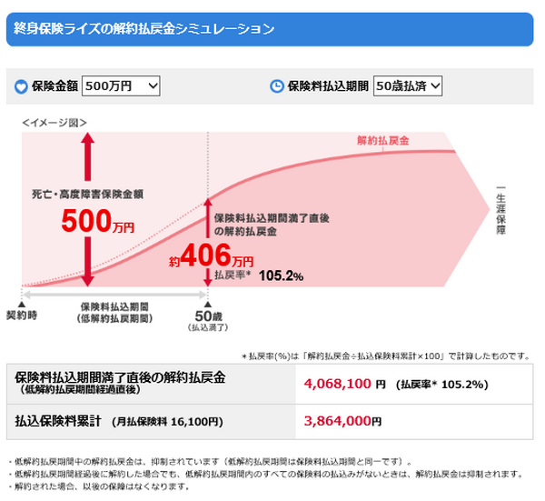学資保険代わりの「低解約返戻金型終身保険」　短期払いで保険料総額アップの落とし穴