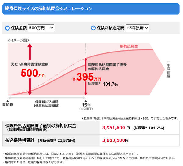 学資保険代わりの「低解約返戻金型終身保険」　短期払いで保険料総額アップの落とし穴