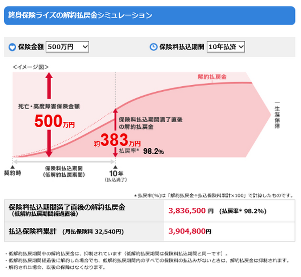 学資保険代わりの「低解約返戻金型終身保険」　短期払いで保険料総額アップの落とし穴