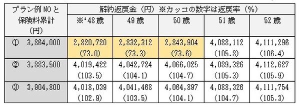 学資保険代わりの「低解約返戻金型終身保険」　短期払いで保険料総額アップの落とし穴