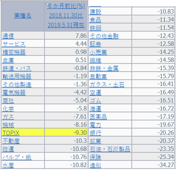 株マップを参考にした36業種別