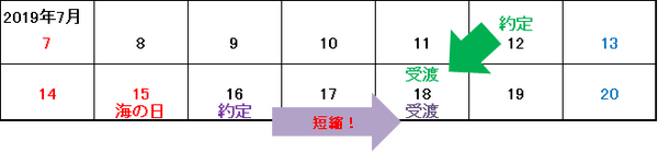 配当・優待狙いや税対策のタイミングが変わる…7/16から決済期間2日に短縮