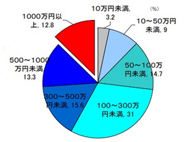 投資初心者はどの証券会社で始めるべき？　「手数料無料」が多い会社を選べ