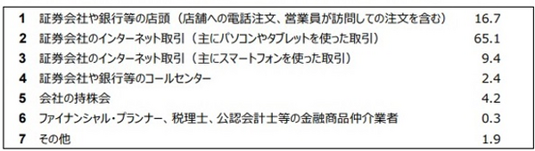 投資初心者はどの証券会社で始めるべき？　「手数料無料」が多い会社を選べ