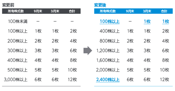 株式分割を実施したオリエンタルランドは買いか？　調べてみた