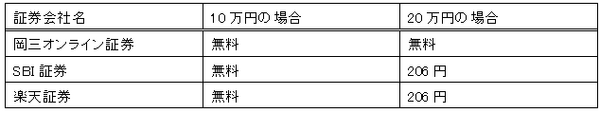 投資初心者はどの証券会社で始めるべき？　「手数料無料」が多い会社を選べ