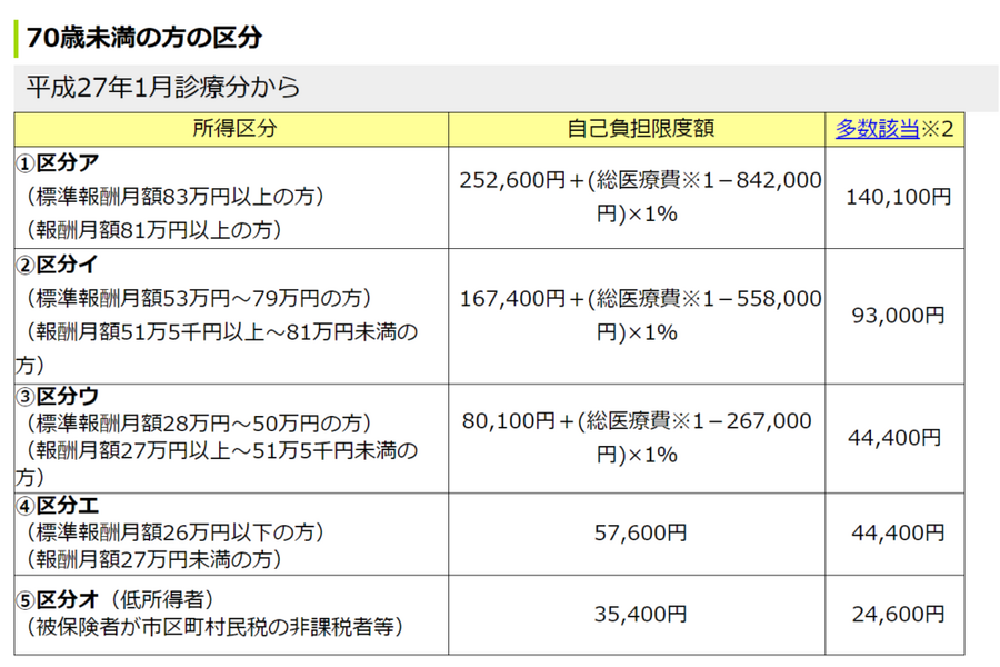 70歳未満の方の区分