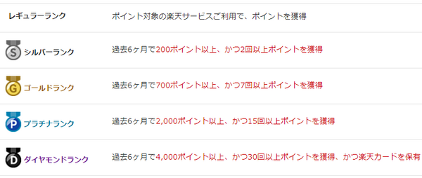 楽天カードのランクアップ要件