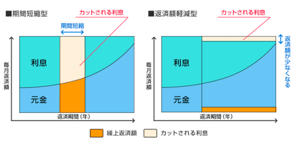 繰り上げ返済のイメージ