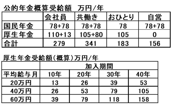 公的年金受給額