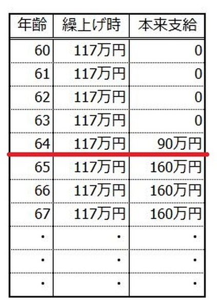 ケース1厚生年金に30年程加入後、自営業