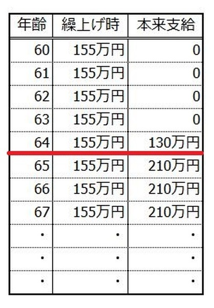 ケース2会社勤務で60歳で急に退職
